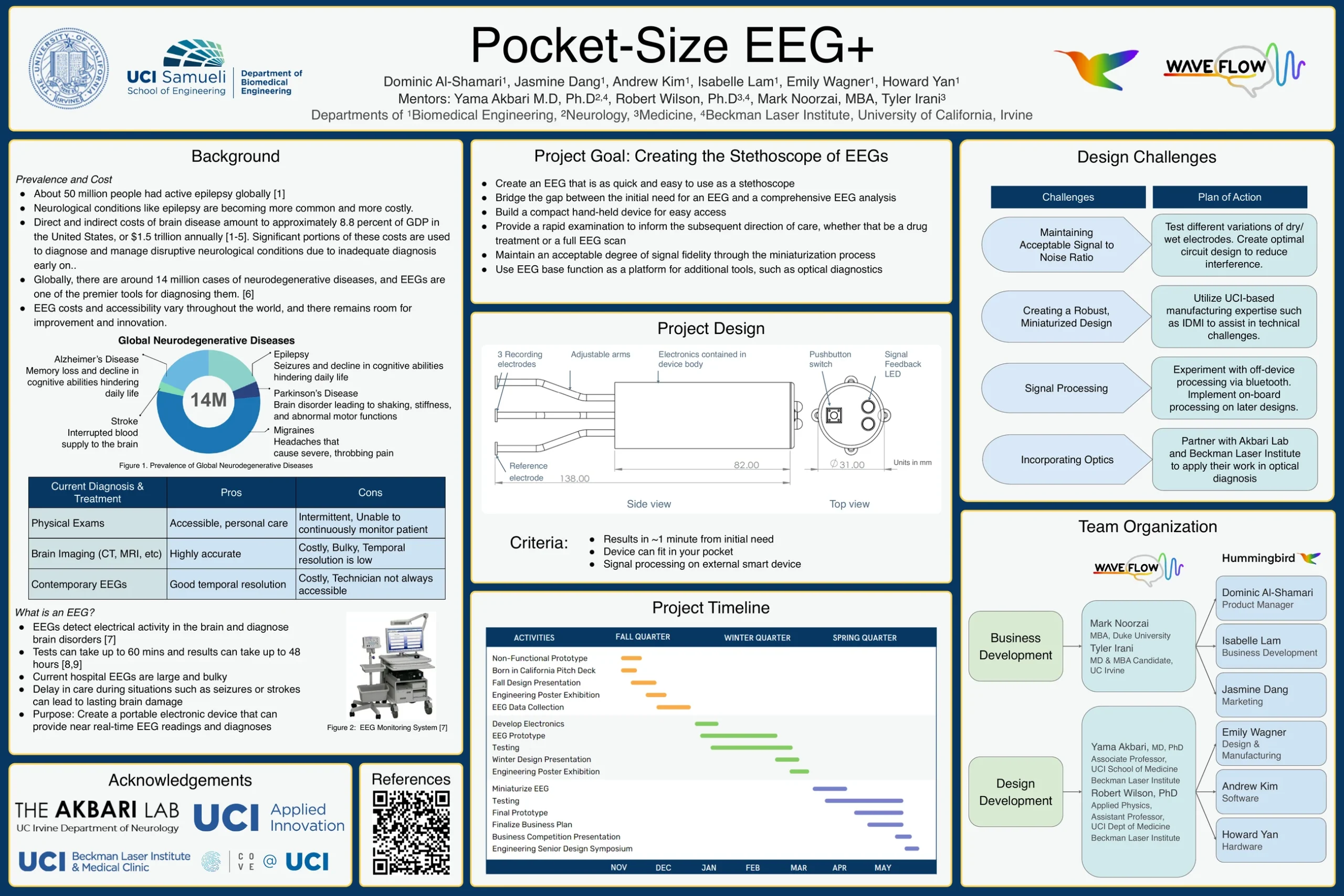 The full Pocket-Size EEG+ research poster (UC Irvine senior design, Akbari Lab and Beckman Laser Institute): background on the prevalence and cost of neurological disease, the goal of building a pocket-sized stethoscope of EEGs, a current diagnosis and treatment comparison table, the device design and dimensions, design challenges and plan of action, the project timeline, and the team organization.